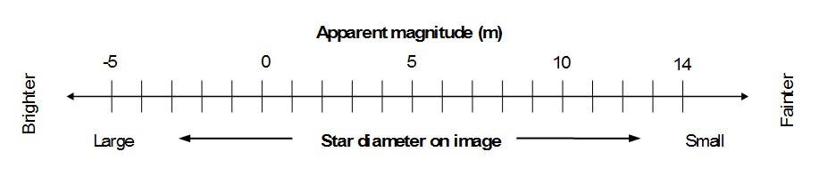 magnitude scale of stars